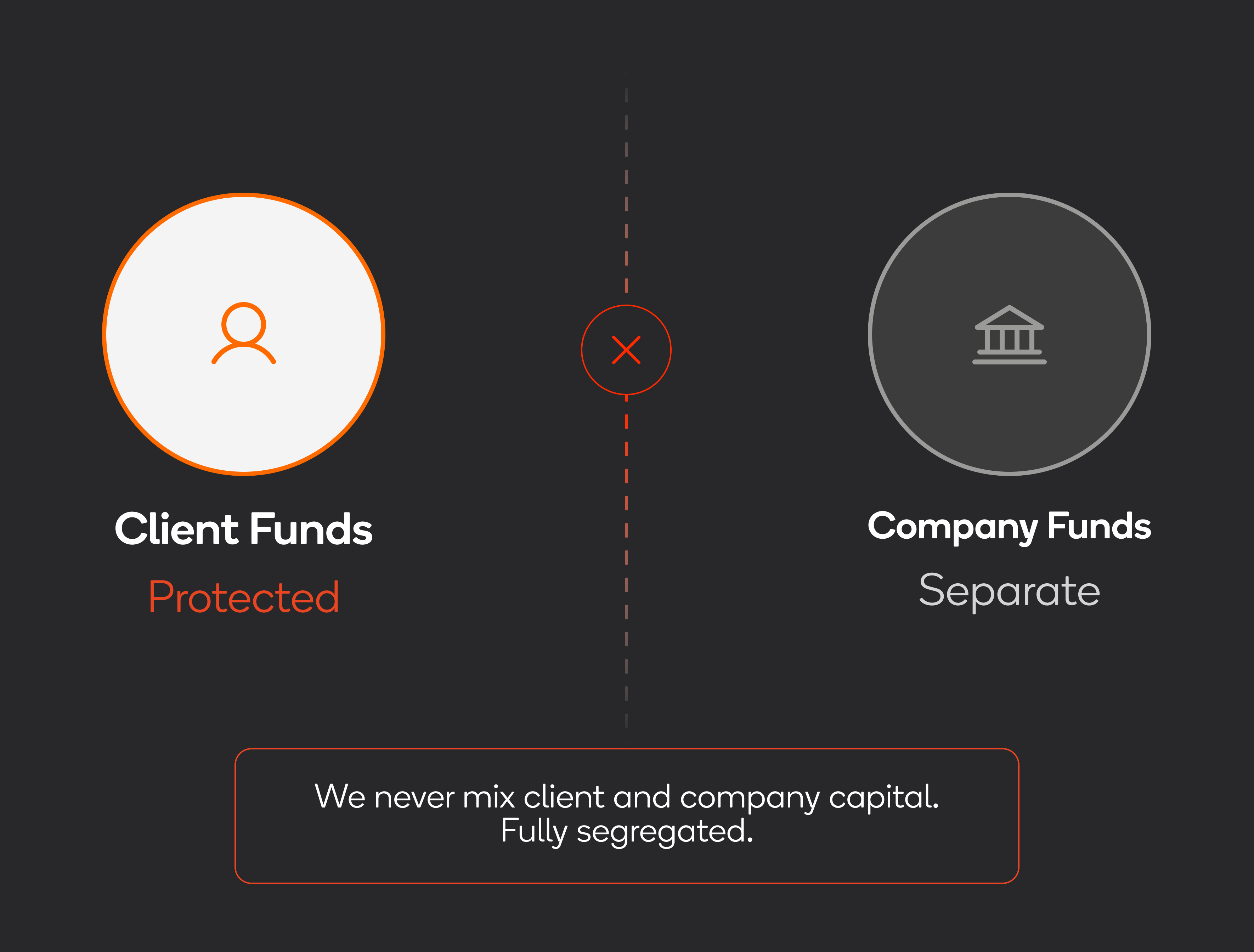 Client fund security and execution