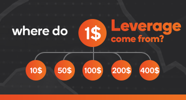 Where does the leverage come from?
